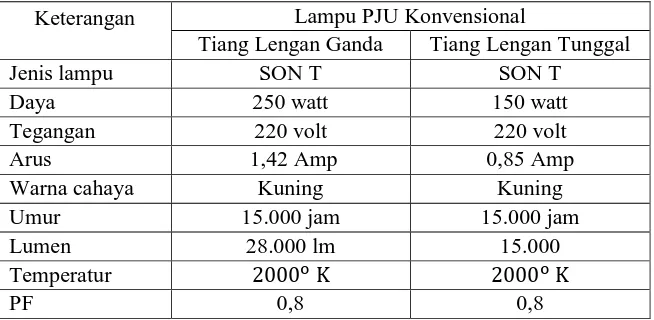 Tabel 4.2   Data PJU Konvensional 