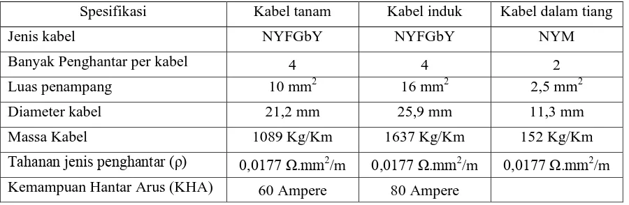 Tabel 4.5  Data Penghantar Listrik PJU Konvensional 