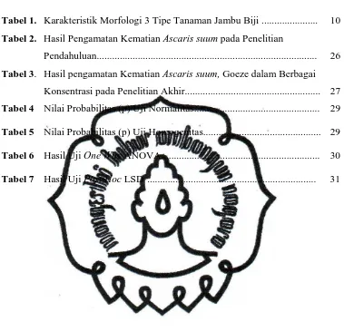 Tabel 1. Karakteristik Morfologi 3 Tipe Tanaman Jambu Biji ...................... 
