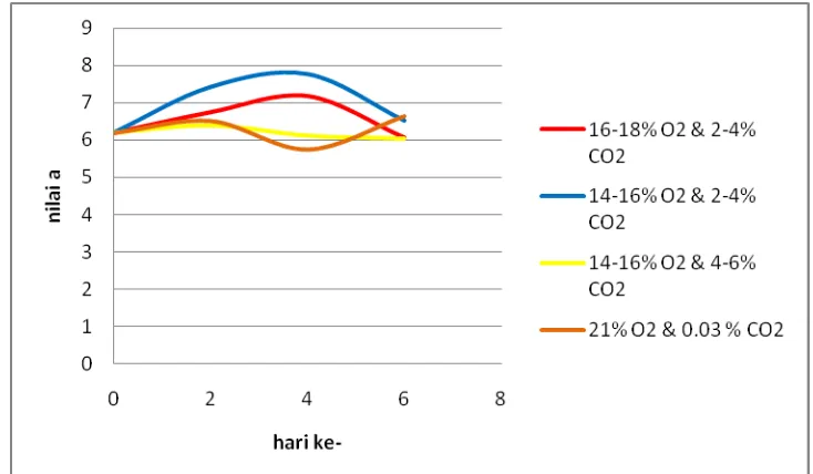 Gambar 14. Perubahan nilai kemerahan (a) irisan segar buah sawo berlapis edibel selama     penyimpanan pada suhu 10oC