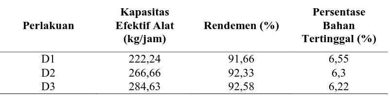 Tabel 1. Pengaruh Uji Puli terhadap Parameter 