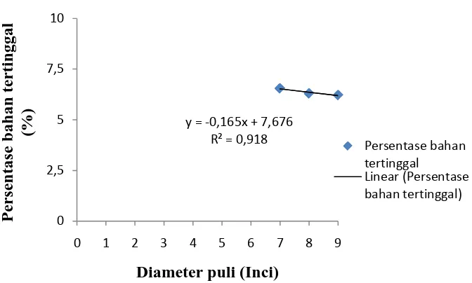 Gambar 2. Hubungan diameter puli terhadap persentase bahan tertinggal 
