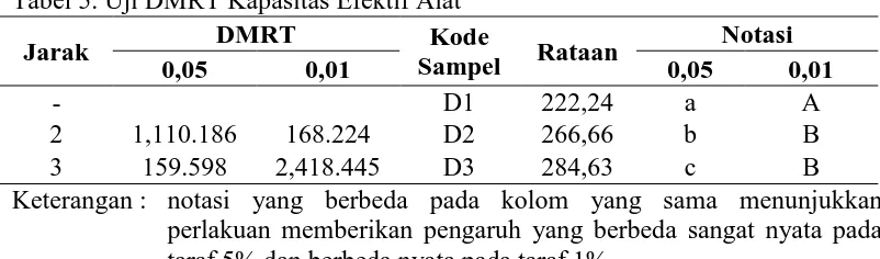 Tabel 5. Uji DMRT Kapasitas Efektif Alat DMRT 
