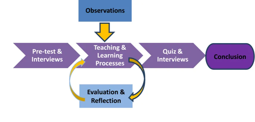 Figure 1. Research Method 