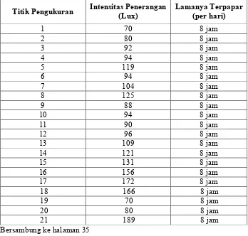 Tabel 4.3 Intensitas Penerangan di Ruang Bagian Pengepakan