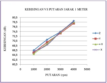 Gambar 4.3 Grafik kebisingan vs putaran pada jarak 1 meter 
