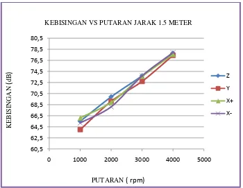 Gambar 4. 4 Grafik kebisingan vs putaran pada jarak 1.5 meter 