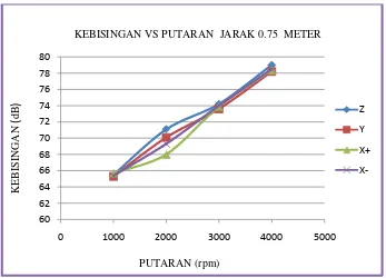 Gambar 4.5 Grafik kebisingan vs putaran pada jarak 0.75 meter dengan ANC. 