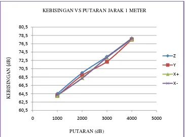 Gambar 4.6 Grafik kebisingan vs putaran pada jarak 1 meter dengan ANC 