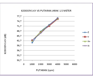 Gambar 4.7 Grafik kebisingan vs putaran pada jarak 1.5 meter dengan ANC 