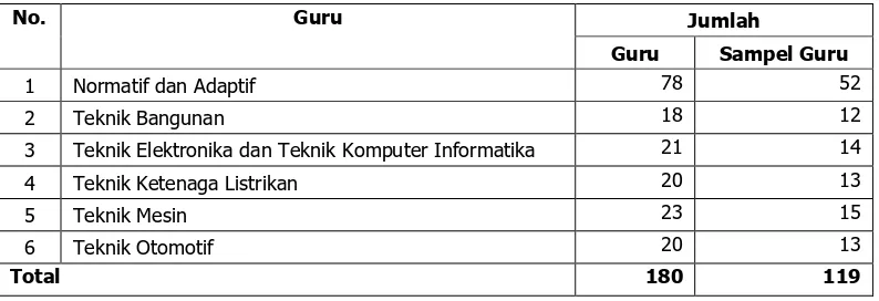 Tabel 3. Data Sampel Guru SMK Negeri 1 Magelang 