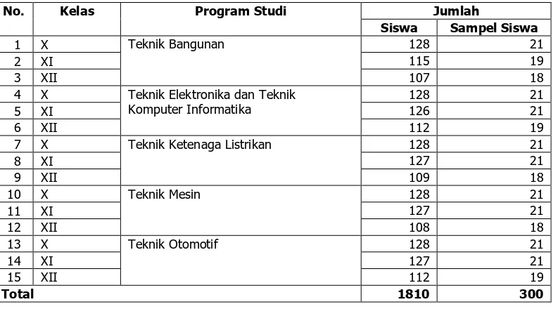 Tabel 4. Data Sampel Siswa SMK Negeri 1 Magelang 