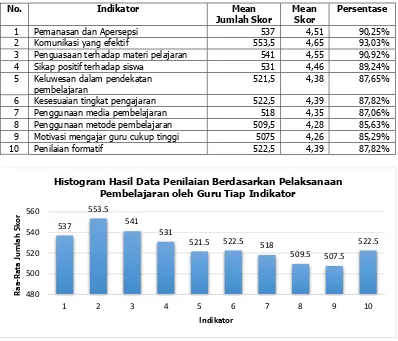 Tabel 14. Skor Rata-Rata (Mean) Hasil Data Penilaian Berdasarkan Pelaksanaan   Pembelajaran oleh Guru Tiap Indikator 
