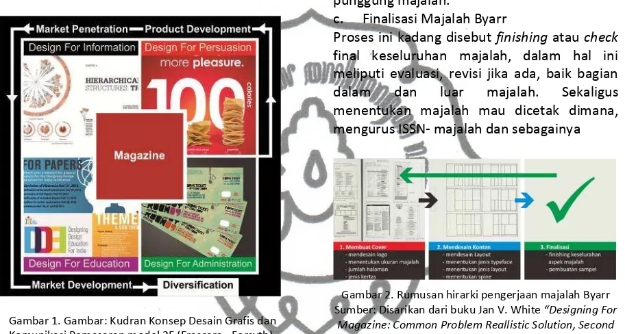 Gambar 1. Gambar: Kudran Konsep Desain Grafis dan Komunikasi Pemasaran model 2F (Frascara –Forsyth)