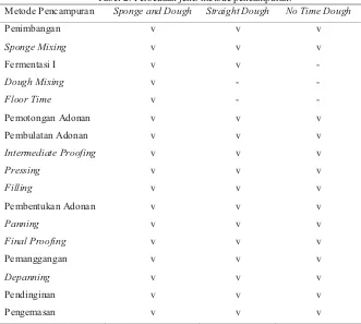 Tabel 2. Perbedaan jenis metode pencampuran. 