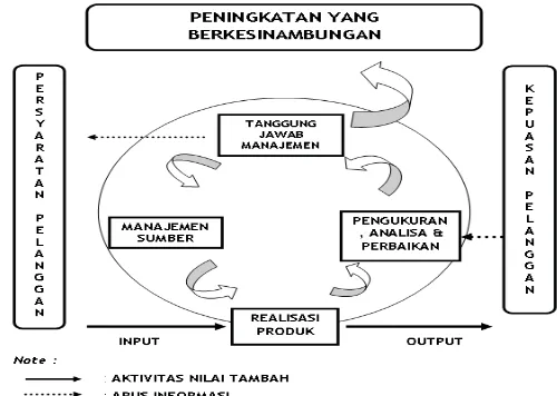 Gambar 8. Perbaikan mutu berkesinambungan dalam manajemen mutu (BAPSI, 2010). 