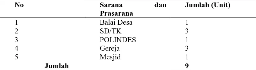 Tabel  10. Sarana dan Prasarana di Desa Surbakti, Kecamatan Simpang     Empat, Kabupaten Karo 2014 No Sarana dan Jumlah (Unit) 