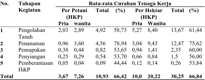 Tabel 12. Rata-rata curahan tenaga kerja Pria dan Wanita menurut  