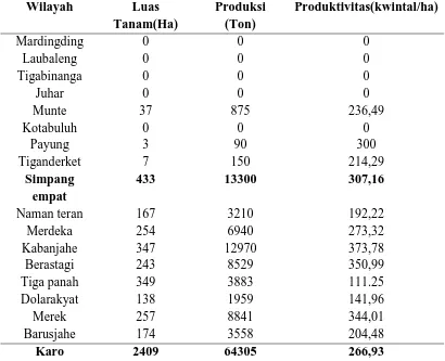Tabel 2. Luas Lahan, Produksi, dan Produktivitas Kubis PerKecamatan  Kabupaten Karo 2014 