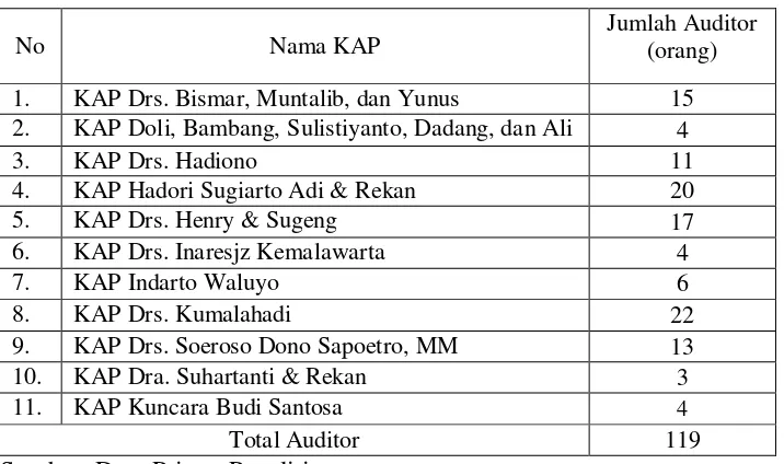 Tabel 1. Daftar Kantor Akuntan Publik di Yogyakarta 