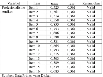 Tabel 3 menunjukkan bahwa nilai korelasi product moment (rhitung) 