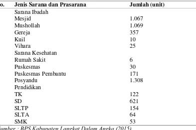 Tabel 7. Sarana dan Prasarana Kabupaten Langkat Tahun 2014 