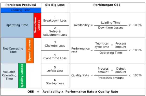 Tabel 3.1 six big losses dan perhitungan OEE 
