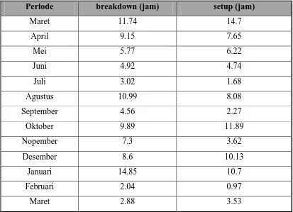 Tabel 5.1 Data waktu breakdown dan Setup pada mesin Injection Molding 
