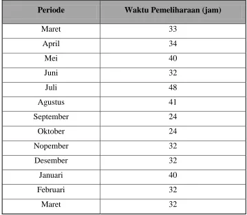 Tabel 5.2 Data waktupemeliharaan  mesin Injection Molding 
