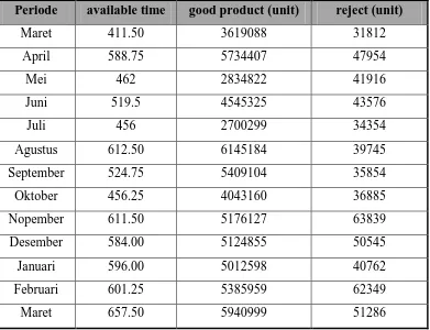 Tabel 5.3 Data produksi mesin injection molding periode Maret 2015 – Maret 2016 
