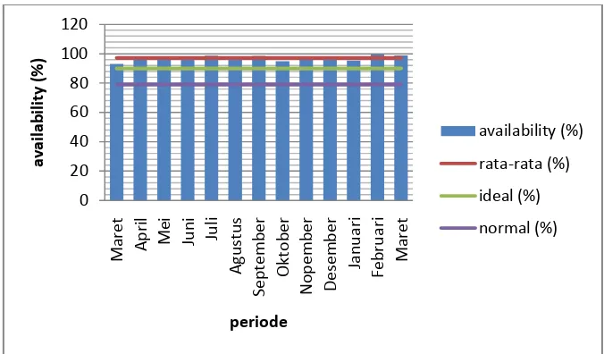 Gambar 5.1 Grafik nilai availability injection molding periode Mar 2015 - Mar 2016 