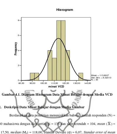 Gambar 4.1. Diagram Histogram Data Minat Belajar dengan Media VCD 
