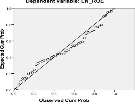 Gambar Grafik Normal P – P Plot Setelah Transformasi Ln 