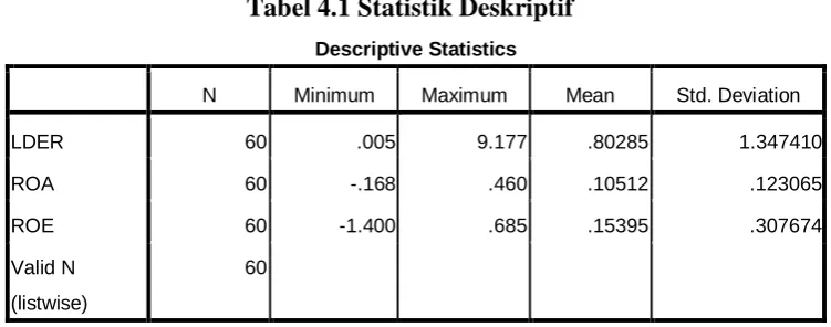 Tabel 4.1 Statistik Deskriptif 