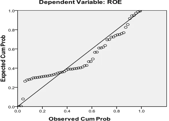 Gambar 4.2 Grafik Normal P-Plot 