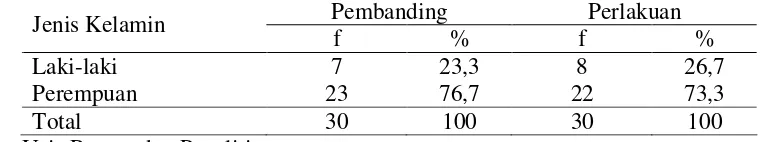 Tabel 4.1  Distribusi Frekuensi Jenis Kelamin Responden Pada Kelompok   Perlakuan dan Kelompok Pembanding  