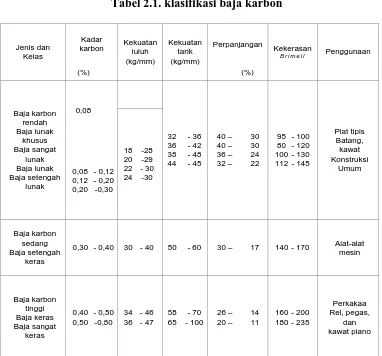 Tabel 2.1. klasifikasi baja karbon 