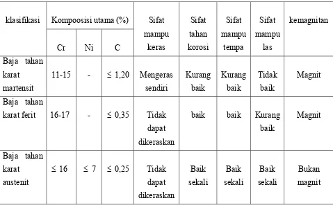 Tabel 2.2. klasifikasi baja tahan karat 