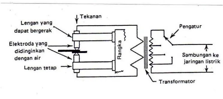 Gambar 2.2. Proses Pengelasan 