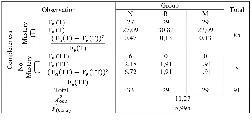 Table 4.  Comparisons between groups of problem item 1st-4th  