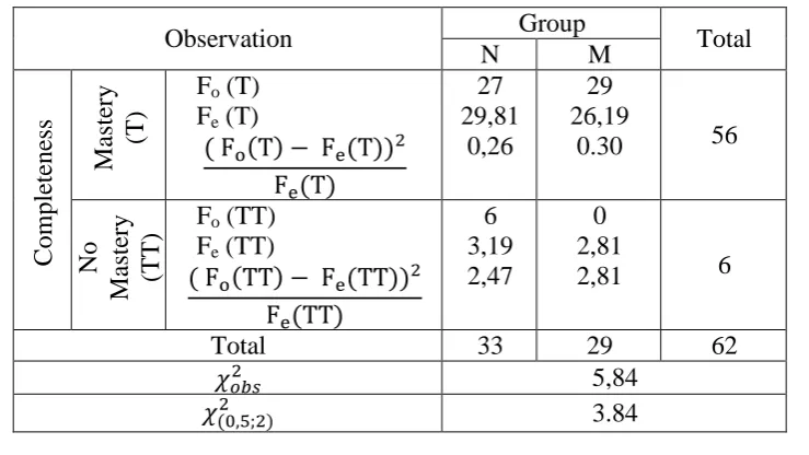 Table 5  Achievement students N and R Group about Problem item 1