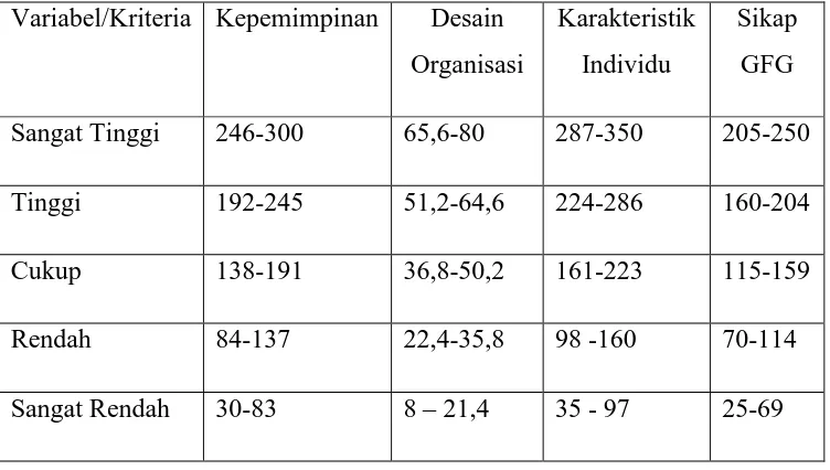 Tabel 7. Rentang/Interval Skor Rata-Rata 