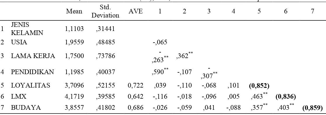 Tabel 5. Mean, Standard Deviation (SD), AVE, Correlations dan Cronbach Alpha 