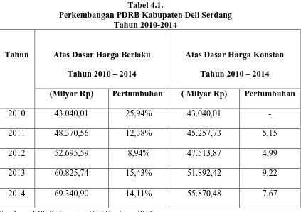 Tabel 4.1. Perkembangan PDRB Kabupaten Deli Serdang 
