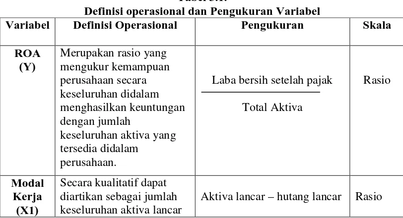 Tabel 3.1. Definisi operasional dan Pengukuran Variabel 