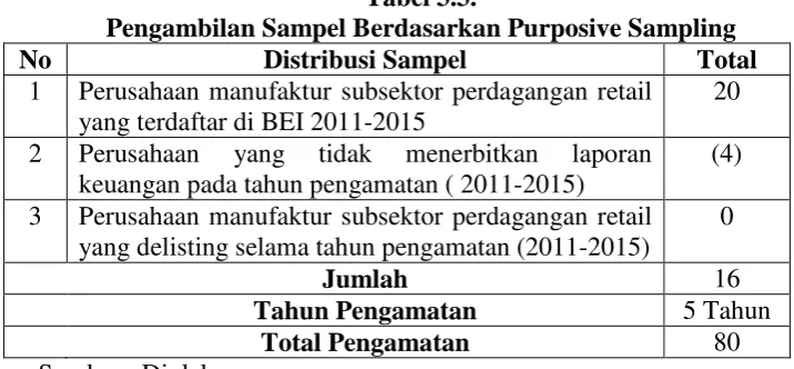 Tabel 3.3. Pengambilan Sampel Berdasarkan Purposive Sampling 