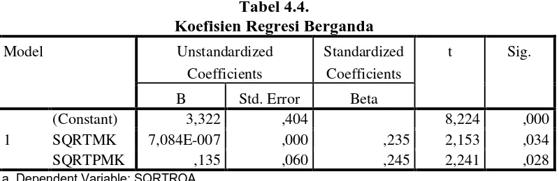 Tabel 4.4. Koefisien Regresi Berganda