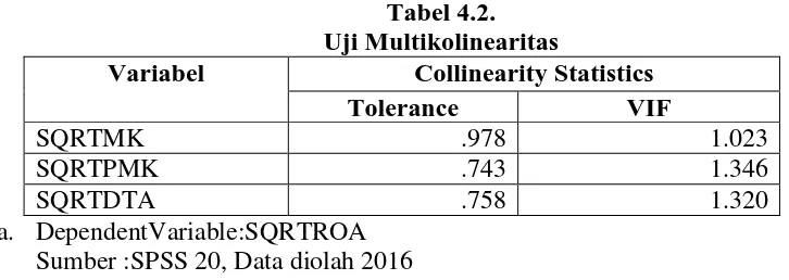 Tabel 4.2.  Uji Multikolinearitas 