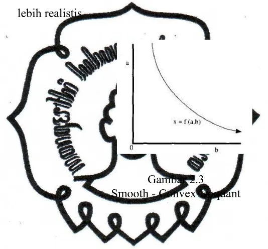 Gambar 2.3 Smooth - Convex Isoquant 