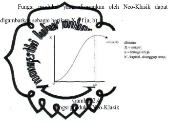 Gambar 2.4 Fungsi produksi Neo-Klasik 